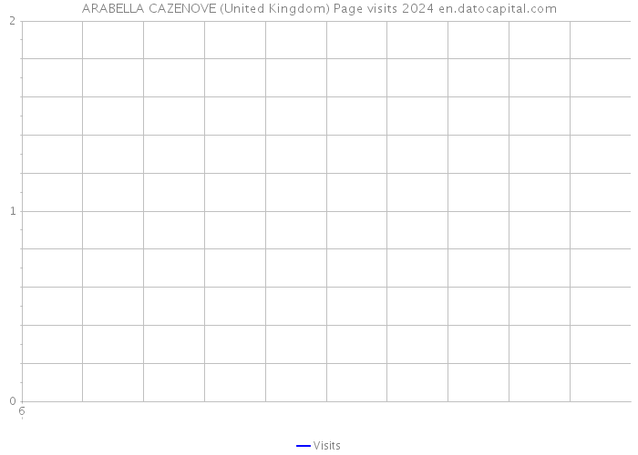 ARABELLA CAZENOVE (United Kingdom) Page visits 2024 