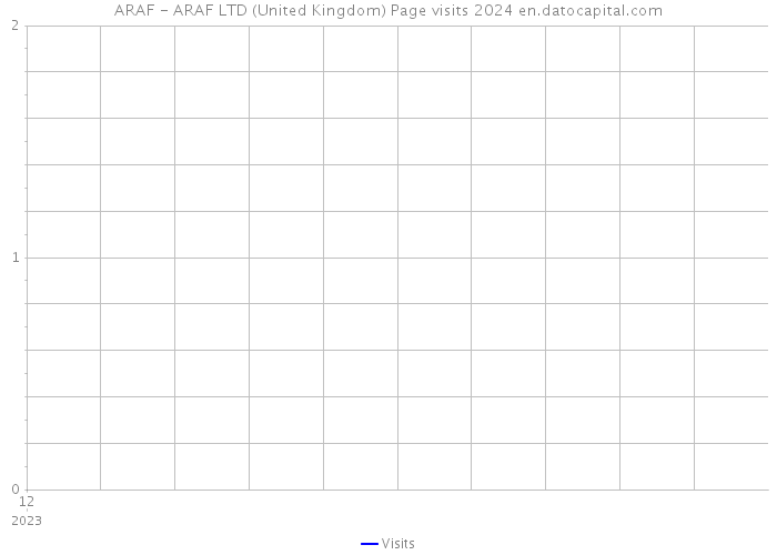 ARAF - ARAF LTD (United Kingdom) Page visits 2024 
