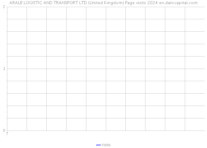 ARALE LOGISTIC AND TRANSPORT LTD (United Kingdom) Page visits 2024 