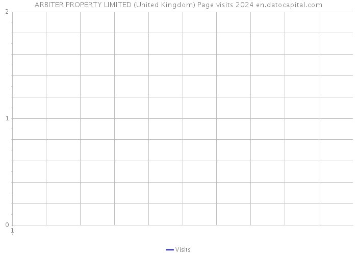 ARBITER PROPERTY LIMITED (United Kingdom) Page visits 2024 