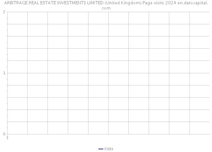 ARBITRAGE REAL ESTATE INVESTMENTS LIMITED (United Kingdom) Page visits 2024 
