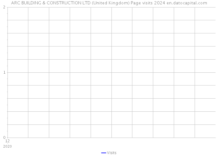 ARC BUILDING & CONSTRUCTION LTD (United Kingdom) Page visits 2024 
