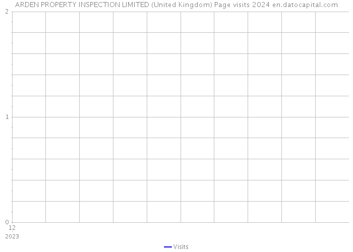 ARDEN PROPERTY INSPECTION LIMITED (United Kingdom) Page visits 2024 