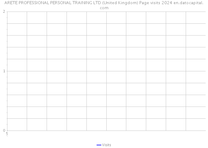 ARETE PROFESSIONAL PERSONAL TRAINING LTD (United Kingdom) Page visits 2024 