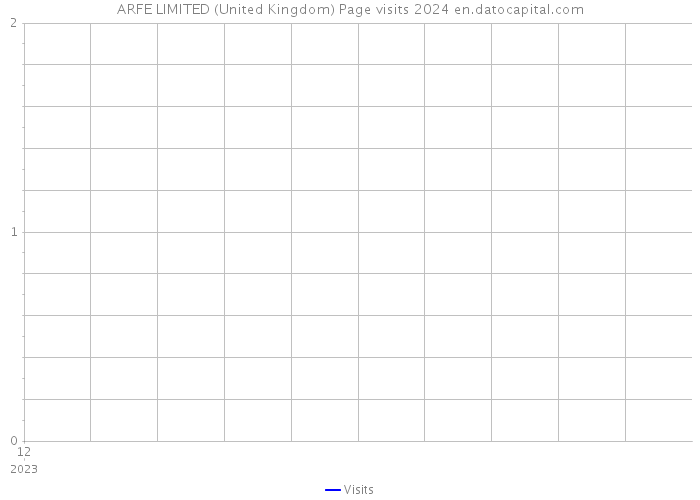 ARFE LIMITED (United Kingdom) Page visits 2024 