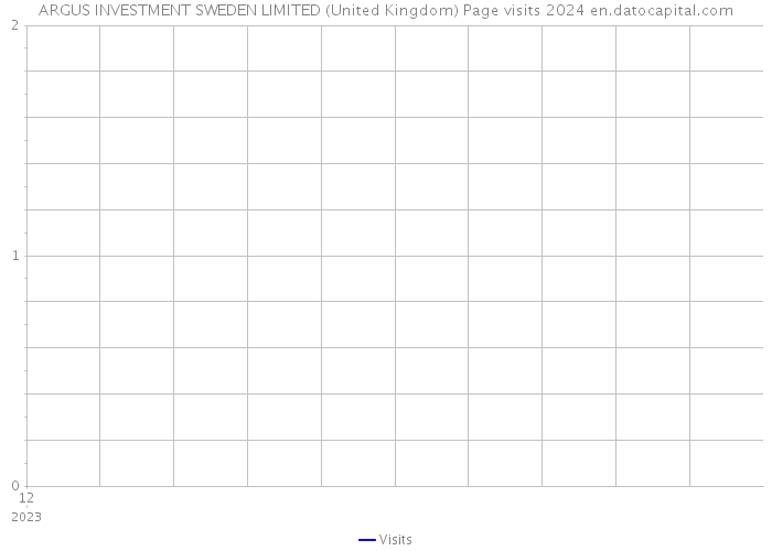 ARGUS INVESTMENT SWEDEN LIMITED (United Kingdom) Page visits 2024 
