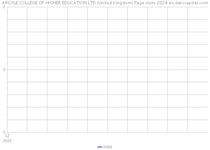 ARGYLE COLLEGE OF HIGHER EDUCATION LTD (United Kingdom) Page visits 2024 