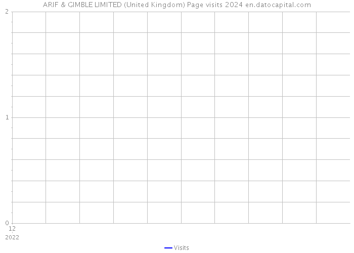ARIF & GIMBLE LIMITED (United Kingdom) Page visits 2024 