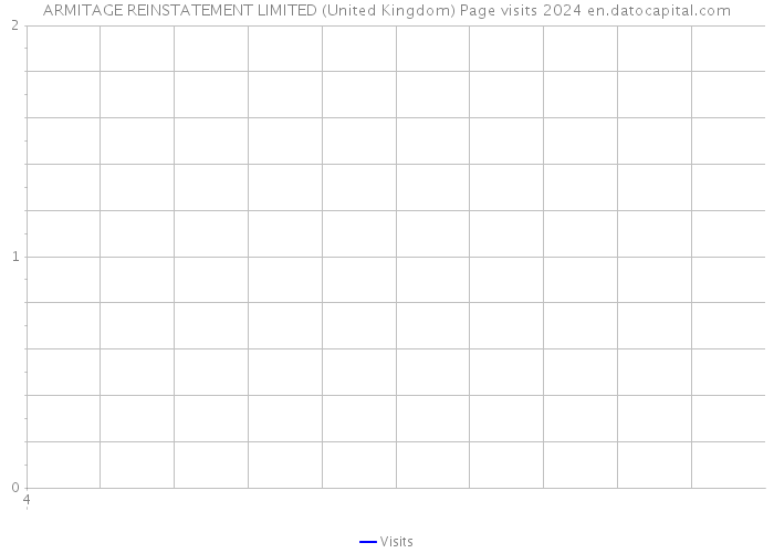 ARMITAGE REINSTATEMENT LIMITED (United Kingdom) Page visits 2024 