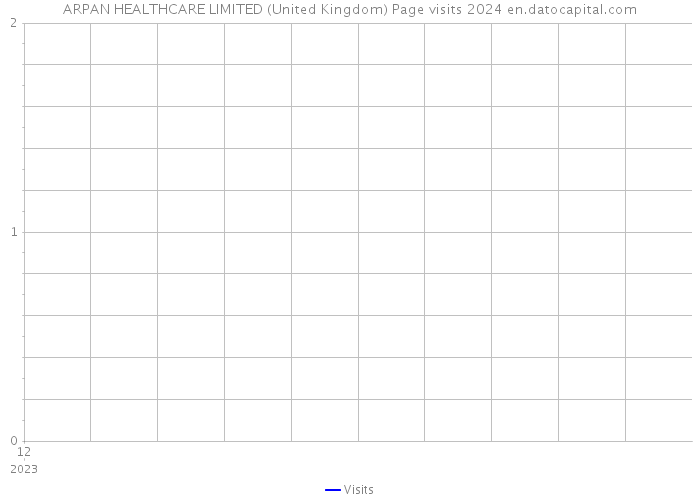 ARPAN HEALTHCARE LIMITED (United Kingdom) Page visits 2024 