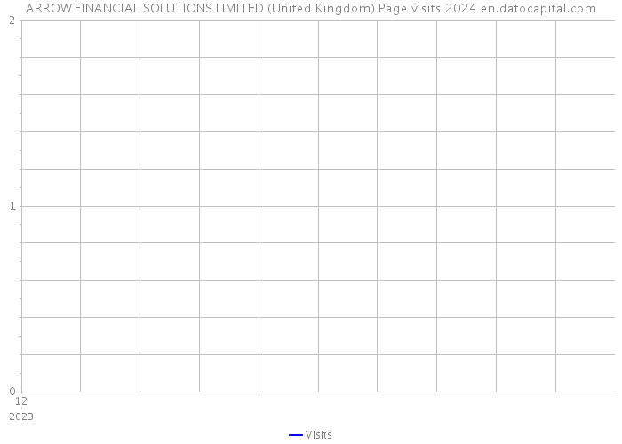 ARROW FINANCIAL SOLUTIONS LIMITED (United Kingdom) Page visits 2024 