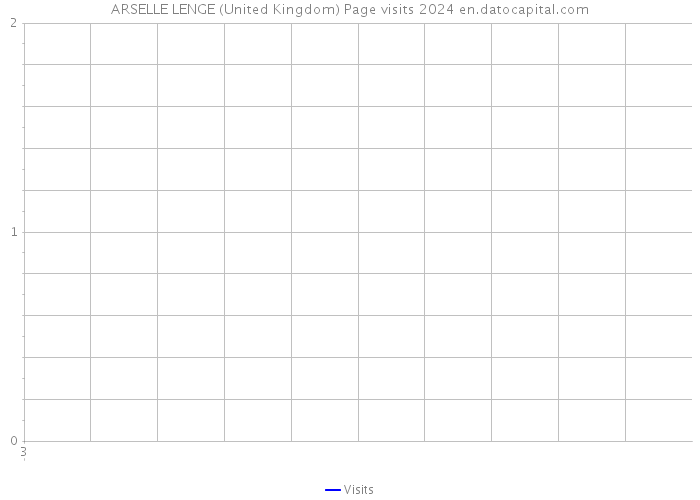 ARSELLE LENGE (United Kingdom) Page visits 2024 