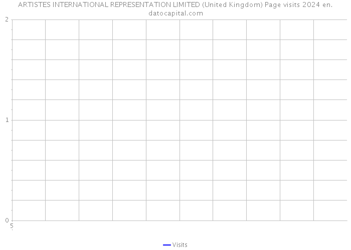 ARTISTES INTERNATIONAL REPRESENTATION LIMITED (United Kingdom) Page visits 2024 