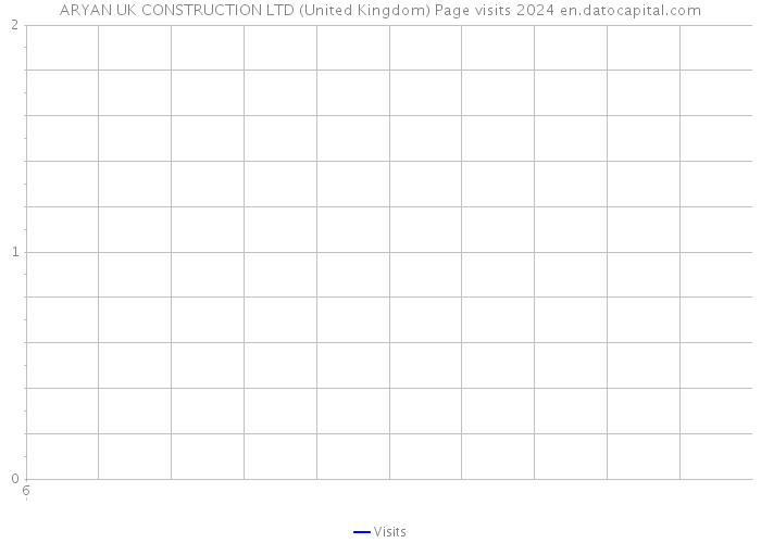 ARYAN UK CONSTRUCTION LTD (United Kingdom) Page visits 2024 