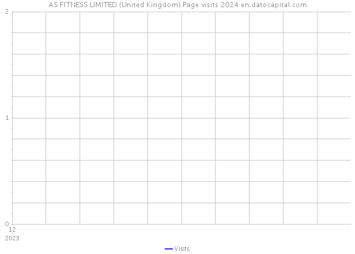 AS FITNESS LIMITED (United Kingdom) Page visits 2024 