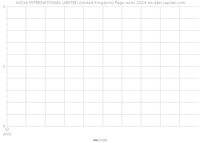 ASCIA INTERNATIONAL LIMITED (United Kingdom) Page visits 2024 