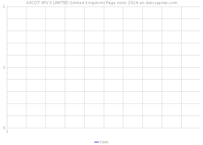 ASCOT SPV II LIMITED (United Kingdom) Page visits 2024 