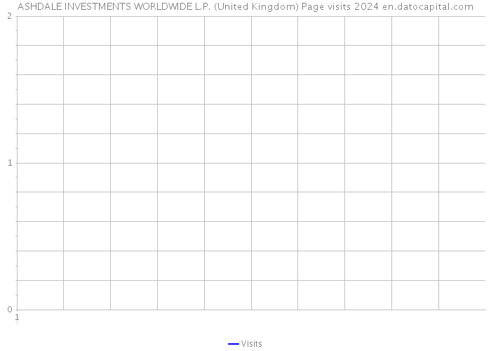ASHDALE INVESTMENTS WORLDWIDE L.P. (United Kingdom) Page visits 2024 