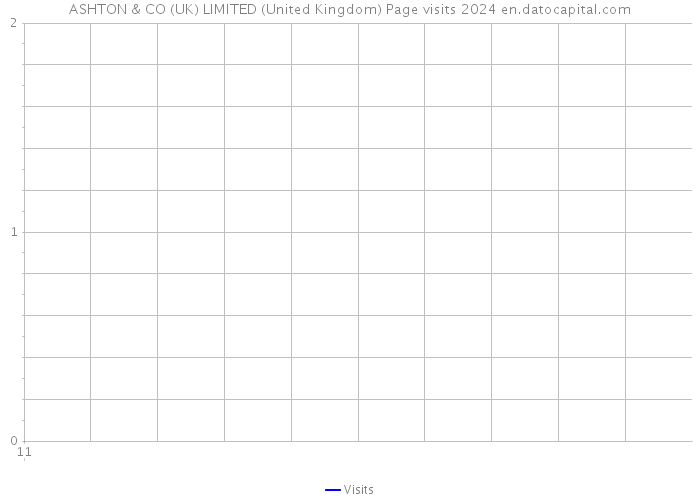 ASHTON & CO (UK) LIMITED (United Kingdom) Page visits 2024 