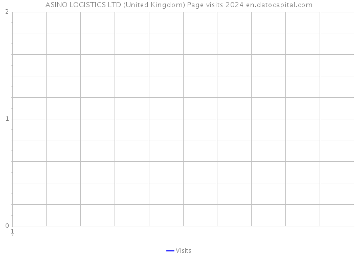 ASINO LOGISTICS LTD (United Kingdom) Page visits 2024 
