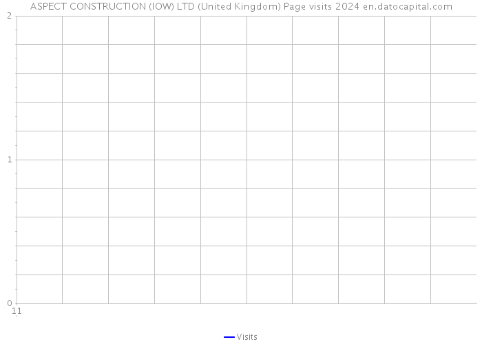 ASPECT CONSTRUCTION (IOW) LTD (United Kingdom) Page visits 2024 