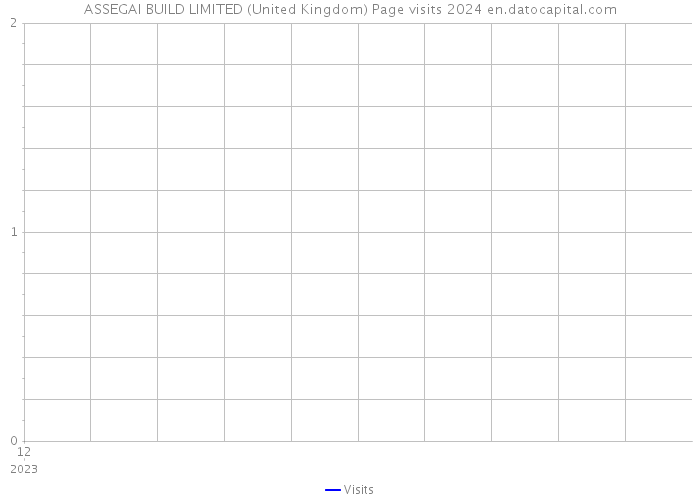 ASSEGAI BUILD LIMITED (United Kingdom) Page visits 2024 