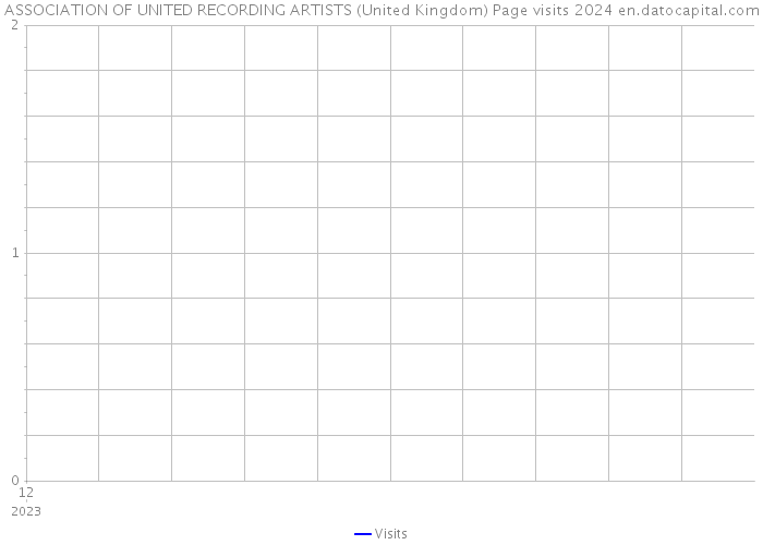 ASSOCIATION OF UNITED RECORDING ARTISTS (United Kingdom) Page visits 2024 