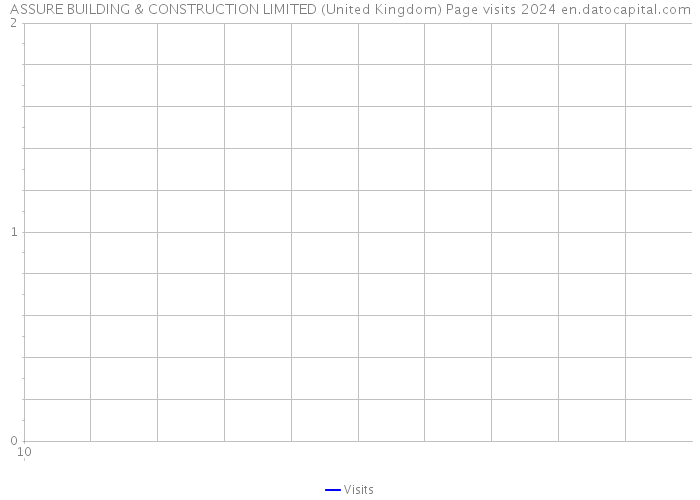 ASSURE BUILDING & CONSTRUCTION LIMITED (United Kingdom) Page visits 2024 