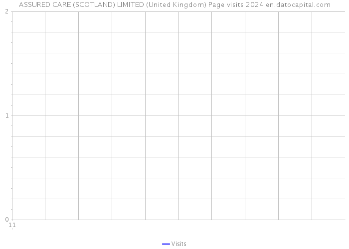 ASSURED CARE (SCOTLAND) LIMITED (United Kingdom) Page visits 2024 