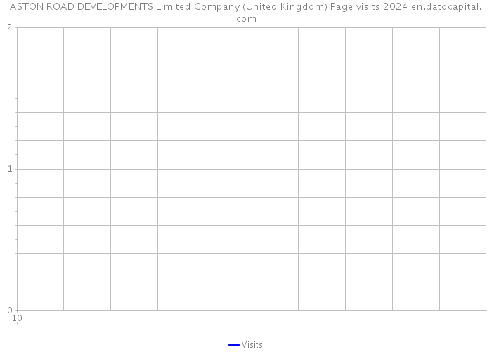 ASTON ROAD DEVELOPMENTS Limited Company (United Kingdom) Page visits 2024 