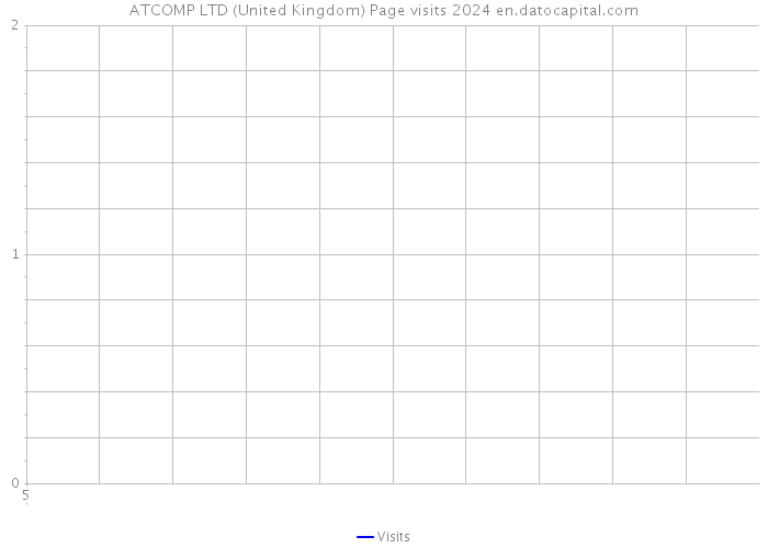 ATCOMP LTD (United Kingdom) Page visits 2024 