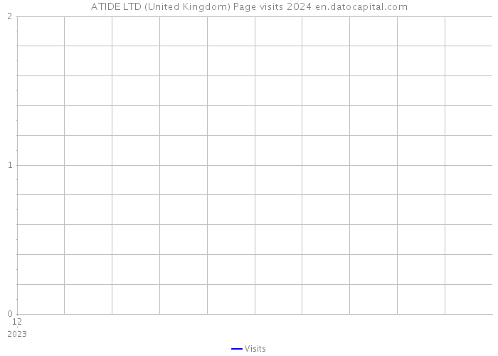 ATIDE LTD (United Kingdom) Page visits 2024 