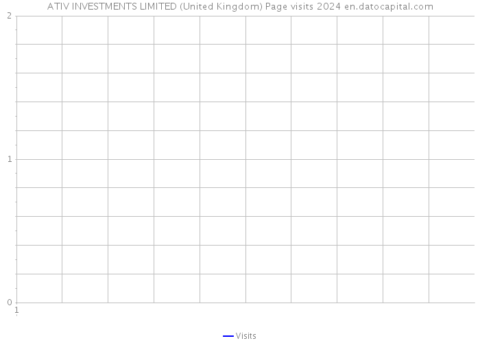 ATIV INVESTMENTS LIMITED (United Kingdom) Page visits 2024 