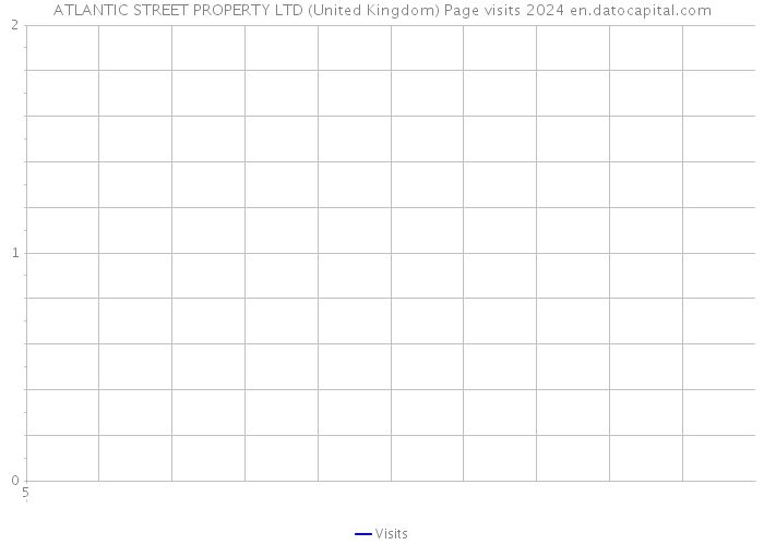 ATLANTIC STREET PROPERTY LTD (United Kingdom) Page visits 2024 