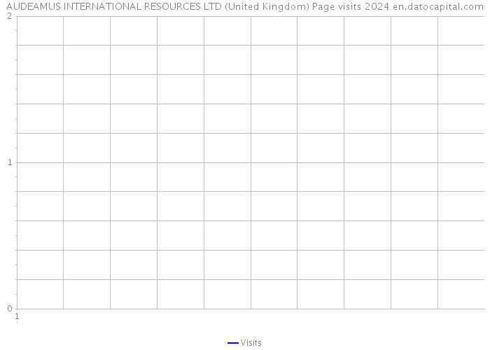 AUDEAMUS INTERNATIONAL RESOURCES LTD (United Kingdom) Page visits 2024 