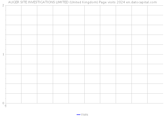 AUGER SITE INVESTIGATIONS LIMITED (United Kingdom) Page visits 2024 