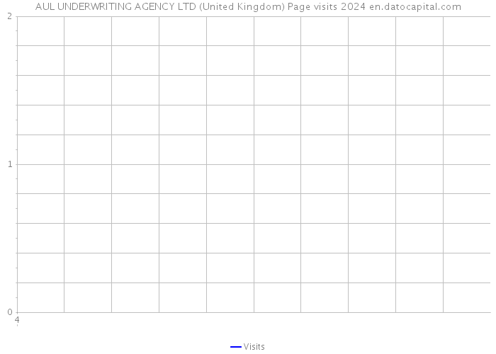 AUL UNDERWRITING AGENCY LTD (United Kingdom) Page visits 2024 