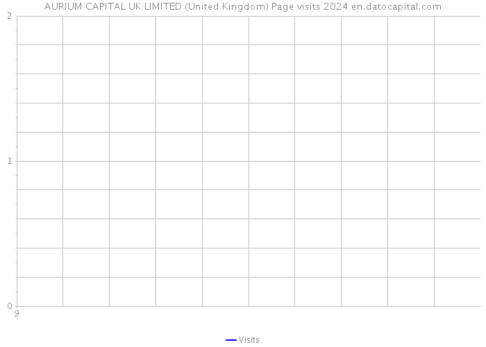 AURIUM CAPITAL UK LIMITED (United Kingdom) Page visits 2024 