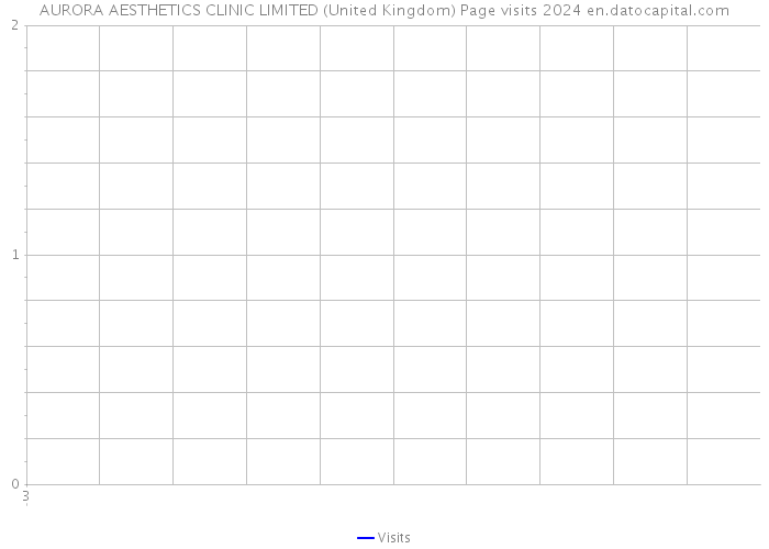 AURORA AESTHETICS CLINIC LIMITED (United Kingdom) Page visits 2024 