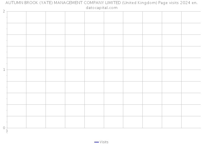 AUTUMN BROOK (YATE) MANAGEMENT COMPANY LIMITED (United Kingdom) Page visits 2024 