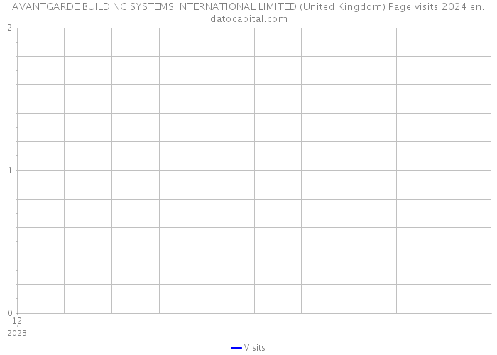 AVANTGARDE BUILDING SYSTEMS INTERNATIONAL LIMITED (United Kingdom) Page visits 2024 