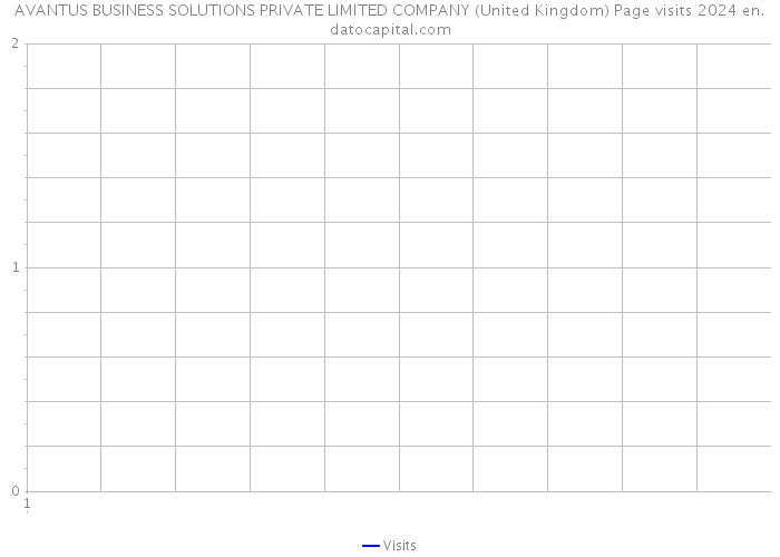 AVANTUS BUSINESS SOLUTIONS PRIVATE LIMITED COMPANY (United Kingdom) Page visits 2024 