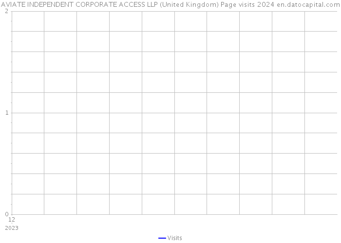 AVIATE INDEPENDENT CORPORATE ACCESS LLP (United Kingdom) Page visits 2024 