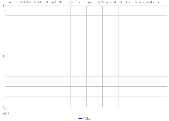 AVICENNA MEDICAL EDUCATION LTD (United Kingdom) Page visits 2024 