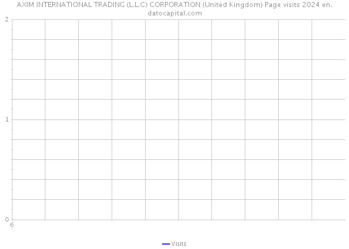 AXIM INTERNATIONAL TRADING (L.L.C) CORPORATION (United Kingdom) Page visits 2024 
