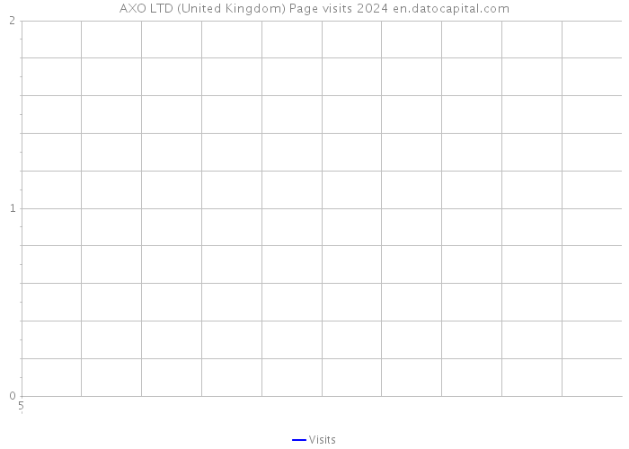 AXO LTD (United Kingdom) Page visits 2024 