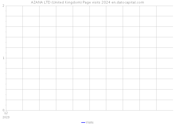 AZANA LTD (United Kingdom) Page visits 2024 