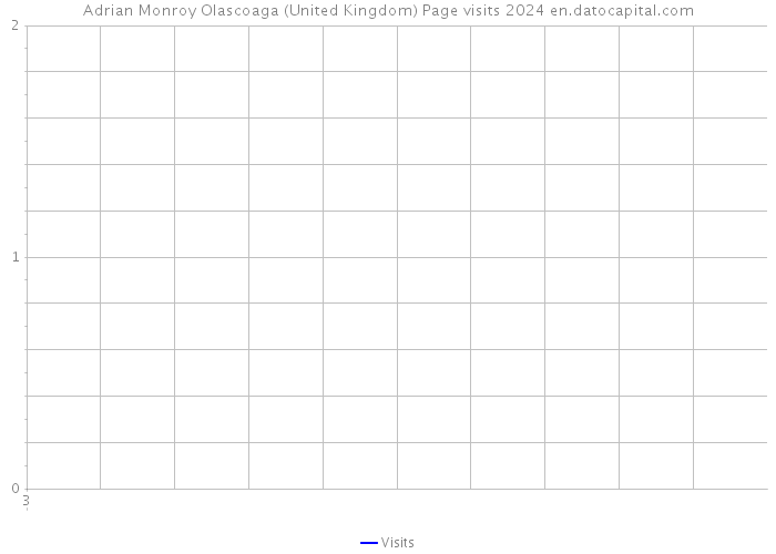 Adrian Monroy Olascoaga (United Kingdom) Page visits 2024 