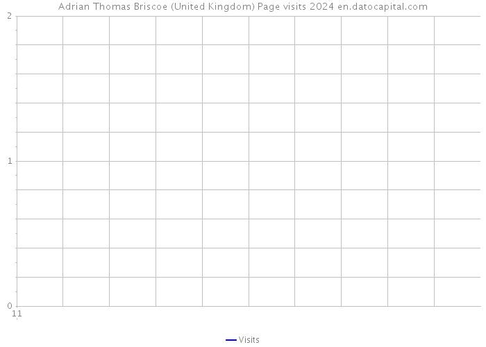 Adrian Thomas Briscoe (United Kingdom) Page visits 2024 