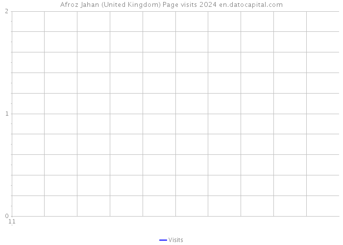 Afroz Jahan (United Kingdom) Page visits 2024 